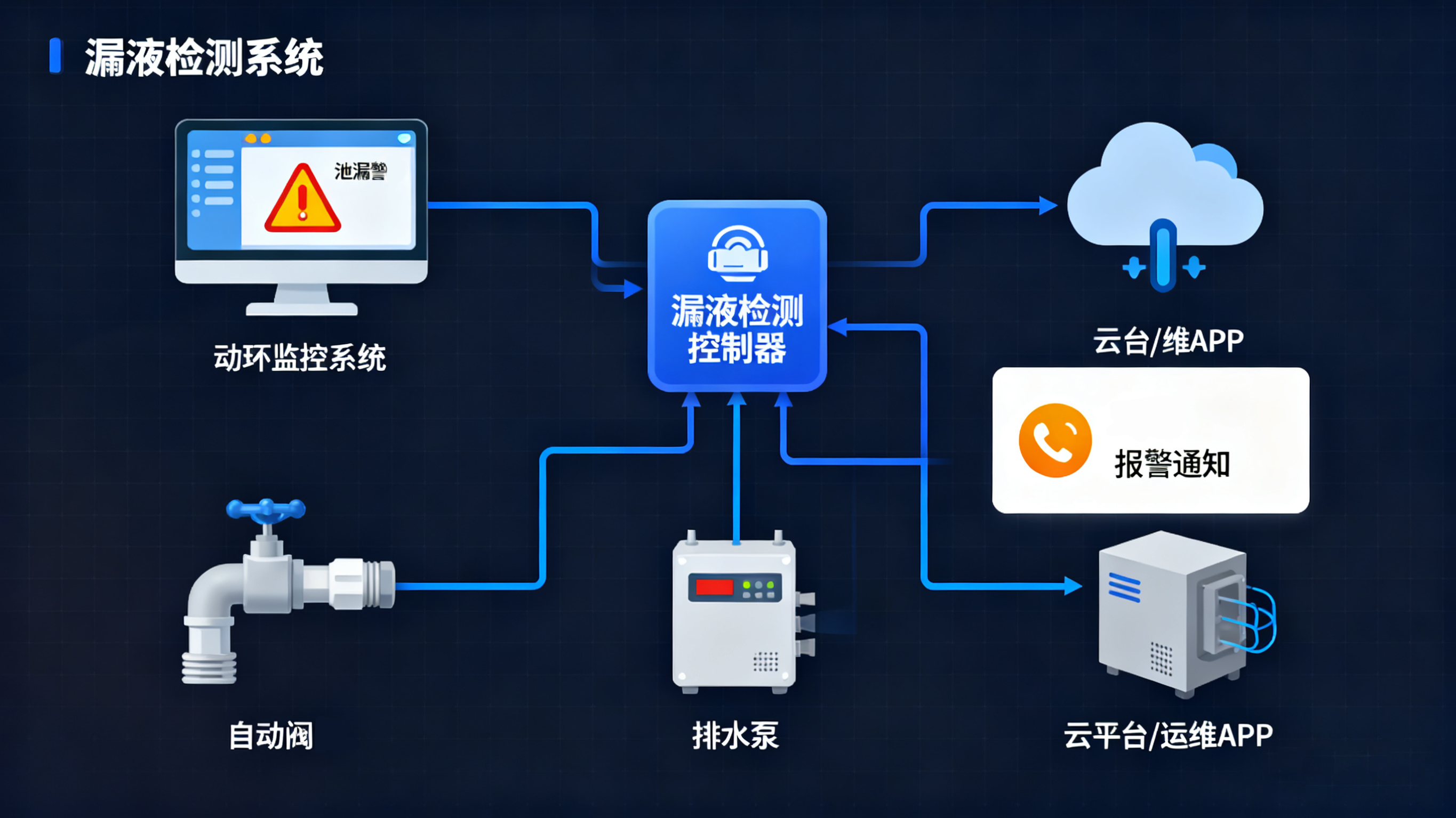 漏液傳感器：東莞業(yè)疆以技術(shù)筑起關(guān)鍵設(shè)施的“隱形防線”