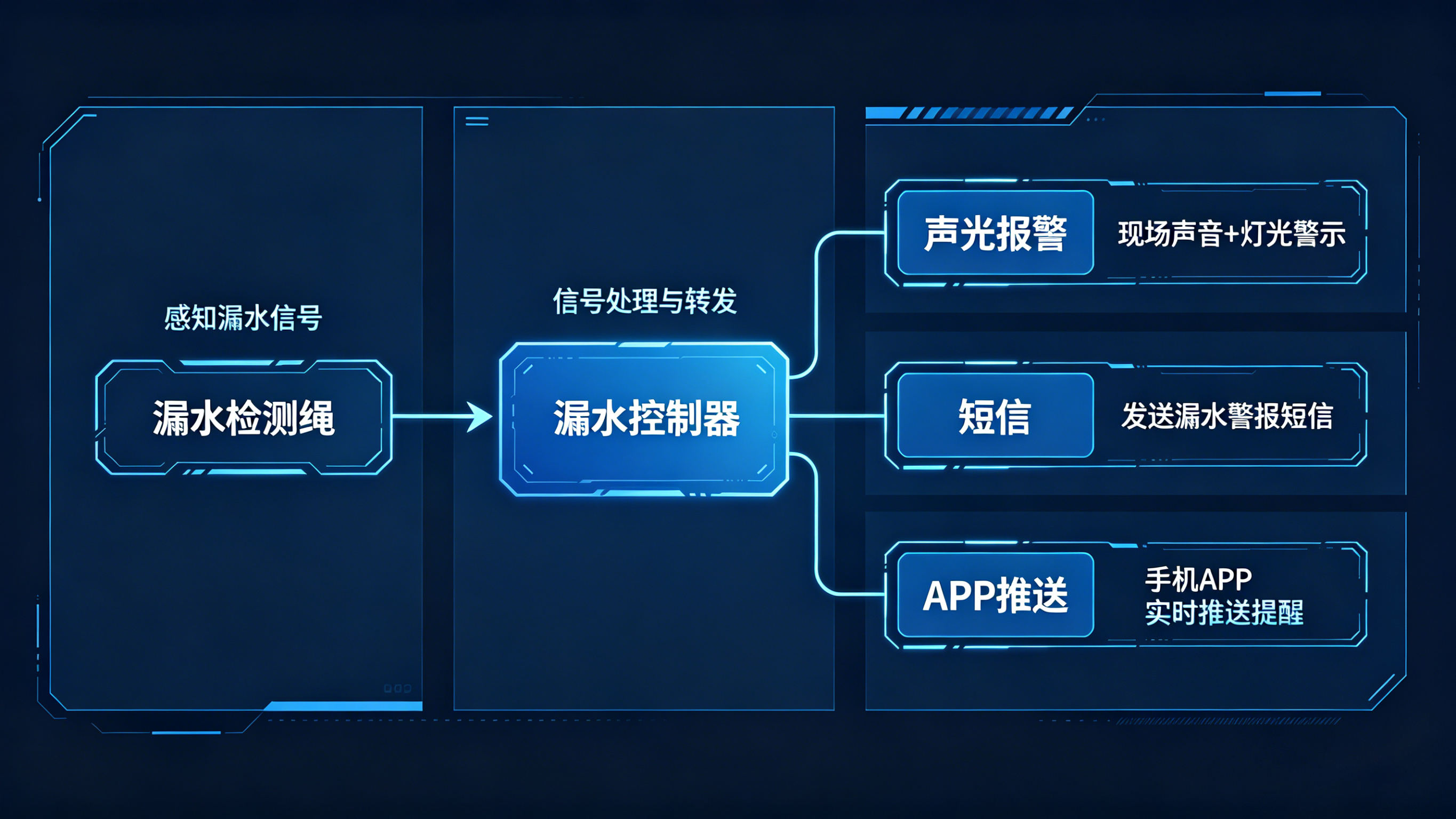 從數(shù)據(jù)中心到工業(yè)設(shè)施：業(yè)疆漏水檢測(cè)繩的全場(chǎng)景應(yīng)用指南